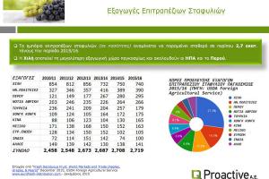 Proactive «Ανοίγονται νέες προοπτικές για το επιτραπέζιο σταφύλι της Κρήτης»